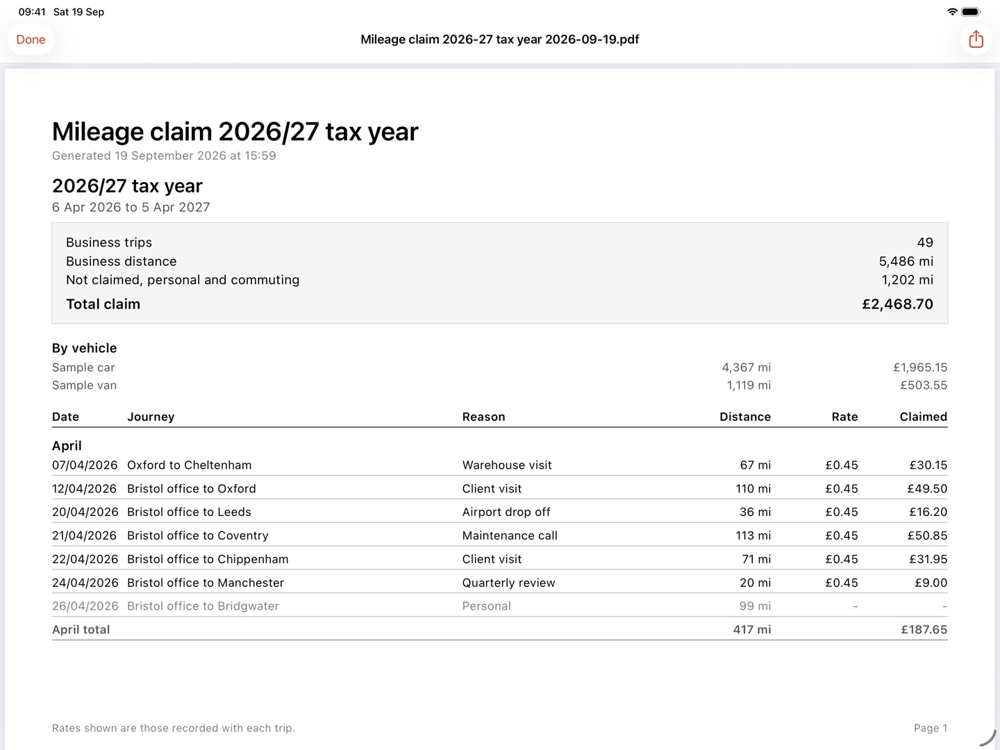 A claim report on an iPad: the tax year's totals, a breakdown by vehicle, and every journey listed by month with its reason, distance, rate and amount
