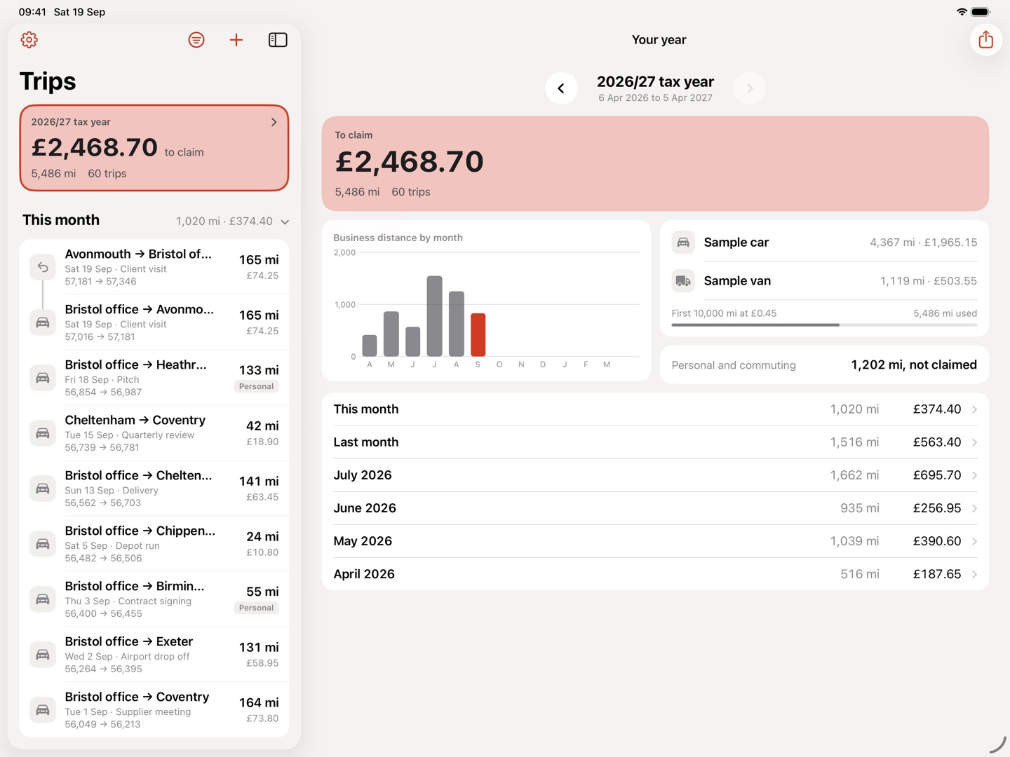 The trips list on an iPad: journeys grouped by month, each with its distance and cost, and the year's claim total across the top